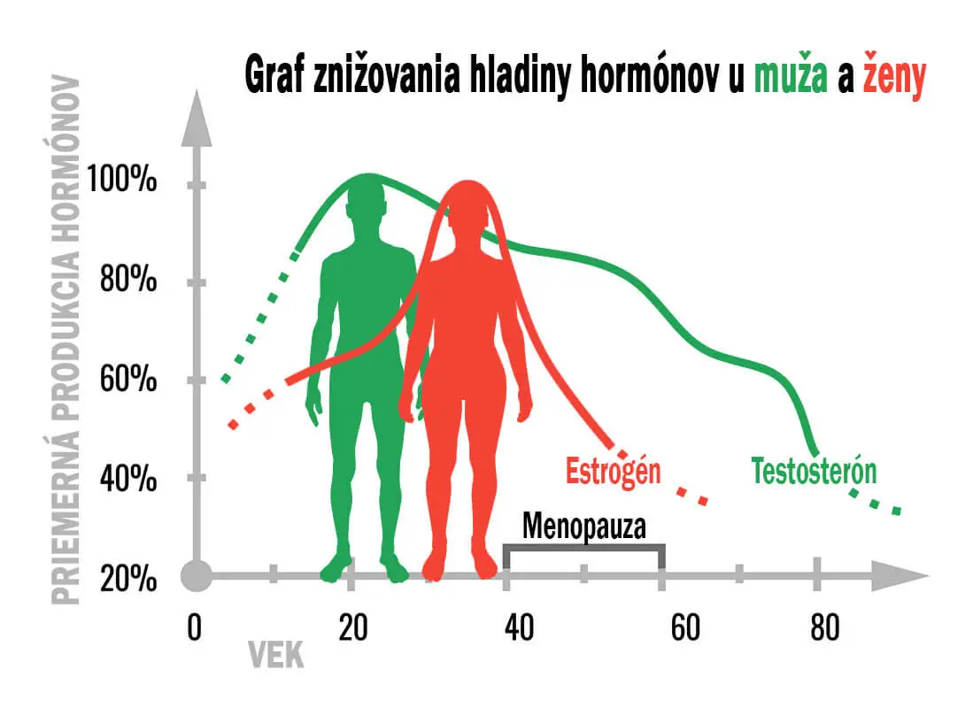 Graf znižovania hladiny hormónov u muža a ženy